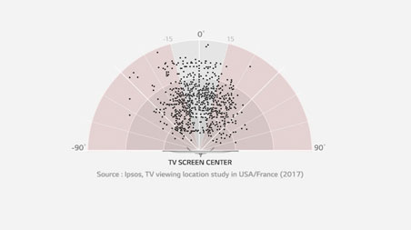 TV Screen Center TV screen center viewing location study diagram