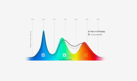 LG OLED color graphic LG OLED Nano Cell Technology color wavelength graphic