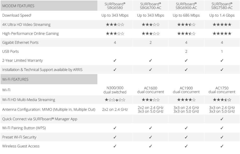 Compare Wifi Cable Modems