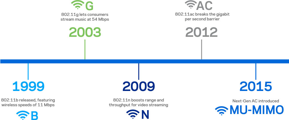 The Evolution of Wifi